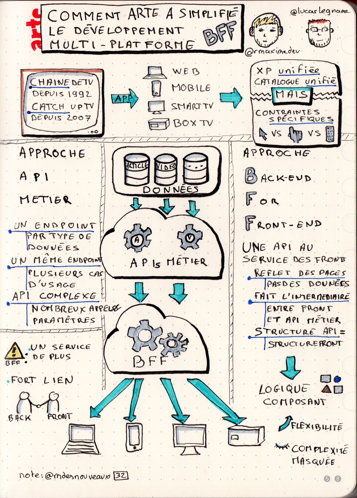Comment Arte a simplifié le developpement multi plateforme (2020-11-26)