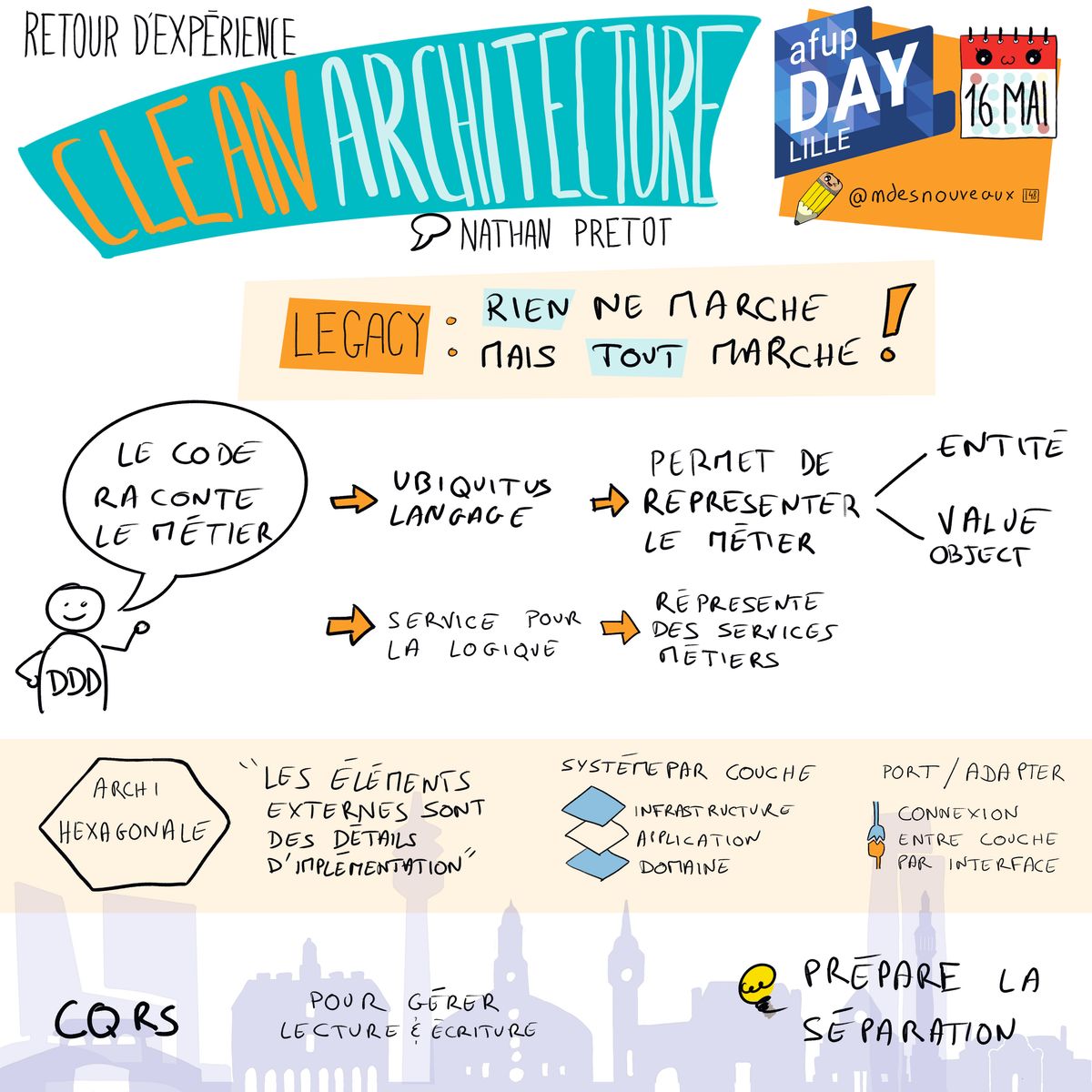 Cette sketchnote représente la conférence 'Retour d'expérience sur la migration d'un RAD vers une Clean Architecture' présentée par Nathan Pretot lors de l'AFUP Day Lille le 16 mai. En haut, le titre 'Clean Architecture' est affiché en gros caractères avec le sous-titre 'Retour d'expérience'. À gauche, un personnage avec une bulle de dialogue dit 'Le code raconte le métier'. Au centre, des flèches relient des concepts comme 'Ubiquitus Language', 'Permet de représenter le métier', 'Service pour la logique', et 'Représente des services métiers'. À droite, des annotations comme 'Entité Valeur Object' et 'Système par couche' sont illustrées. En bas, des hexagones représentent 'Architecture Hexagonale' et 'CQRS'. Des icônes illustrent 'Pour la lecture & écriture', 'Préparer la séparation', et 'Port / Adapter'.