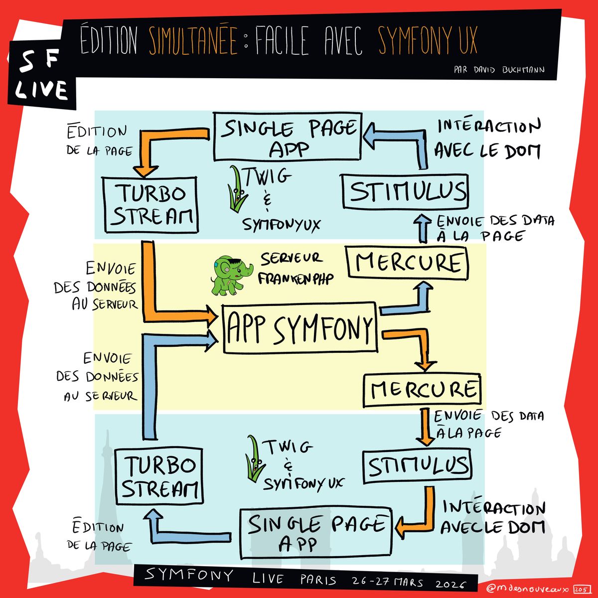 Sketchnote illustrant l'édition simultanée avec Symfony UX présentée par David Buchmann au Symfony Live Paris 2026. Le schéma montre deux cycles sur une même architecture autour d'une App Symfony centrale avec FrankenPHP. Le cycle bleu représente la mise à jour de l'app de la seconde personne : Turbo Stream envoie l'édition au serveur, qui diffuse via Mercure, et Stimulus reçoit la data pour mettre à jour la page. Le cycle orange représente le sens inverse : quand la seconde personne édite, le même mécanisme met automatiquement à jour l'app de la première personne.