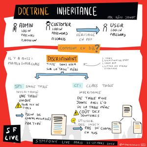 Sketchnote illustrant l'héritage Doctrine présentée par Rémi Janot au Symfony Live Paris 2026. Le schéma montre un exemple d'héritage PHP : Admin (login, password, permission), Customer (login, password, address) et User (login, password) avec héritage en PHP. La question "Comment en DB ?" est posée. Le discriminant est un type dans la table User mère avec des options : index, discriminator map, enum PHP, limiter les niveaux d'héritage. Il existe aussi la Mapped Superclass. Deux stratégies sont comparées : STI (Single Table Inheritance) avec une table unique, adapté pour peu de types, mais génère beaucoup de champs nullables par type. CTI (Class Table Inheritance) avec des tables filles jointes avec l'id de la table mère, sans champs en plus mais avec un coût des jointures, utiliser des index.