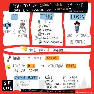 Sketchnote illustrant le développement d'un Coding Agent en PHP présentée par Fabien Potencier au Symfony Live Paris 2026. Le schéma montre trois acteurs : l'IA (modèle et agent de code), les Tasks (Spec, Code, Debug, Test, Refactor, Code Review) et l'Humain (dans la boucle, responsable). Le mode YOLO combiné avec un Sandbox est recommandé. Les bonnes pratiques : utiliser Bash et des outils optimisés, créer des Skills avec des instructions ciblées dès que possible. Le System Prompt impacte le résultat et doit définir le rôle de l'agent, les outils disponibles, les guidelines du projet et le fichier AGENT.md du projet.