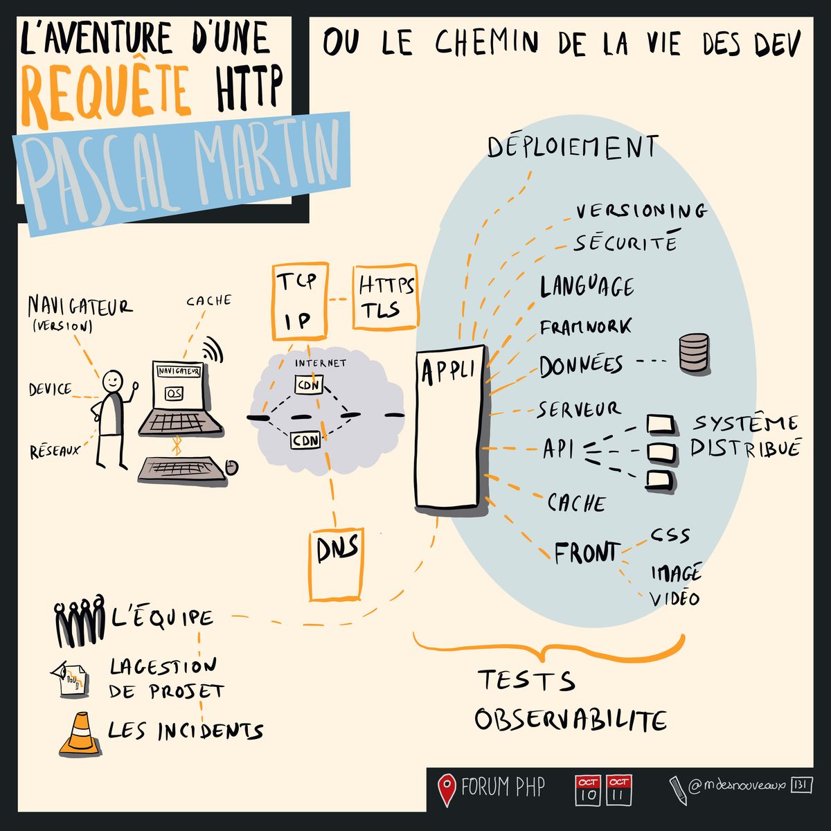 L Aventure D Une Requête HTTP
