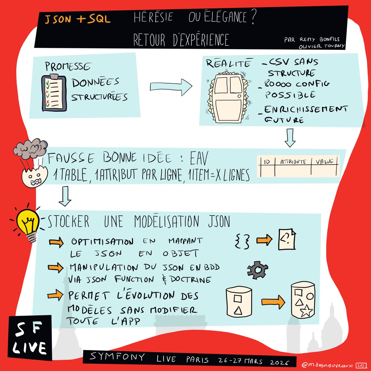Sketchnote illustrant l'utilisation de JSON avec SQL présentée par Rémy Bonfils et Olivier Fourny au Symfony Live Paris 2026. Le schéma montre la promesse (données structurées) vs la réalité (CSV sans structure, 80 000 configs possibles, enrichissement futur). La fausse bonne idée EAV (1 table, 1 attribut par ligne, 1 item = x lignes) est écartée. La solution retenue : stocker une modélisation JSON. Les avantages : optimisation en mappant le JSON en objet, manipulation du JSON en BDD via JSON Function et Doctrine, et surtout la possibilité de faire évoluer les modèles sans modifier toute l'application.
