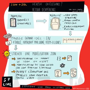 Sketchnote illustrant l'utilisation de JSON avec SQL présentée par Rémy Bonfils et Olivier Fourny au Symfony Live Paris 2026. Le schéma montre la promesse (données structurées) vs la réalité (CSV sans structure, 80 000 configs possibles, enrichissement futur). La fausse bonne idée EAV (1 table, 1 attribut par ligne, 1 item = x lignes) est écartée. La solution retenue : stocker une modélisation JSON. Les avantages : optimisation en mappant le JSON en objet, manipulation du JSON en BDD via JSON Function et Doctrine, et surtout la possibilité de faire évoluer les modèles sans modifier toute l'application.