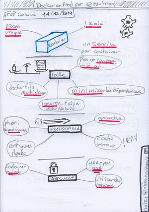 Cette sketchnote résume la conférence 'Docker en Prod' présentée par @tdutrion. En haut, le titre 'Docker en Prod' est affiché avec la date et le lieu de l'événement. La sketchnote met en avant plusieurs concepts clés pour utiliser Docker en production. Elle commence par souligner l'importance de l'isolation des services par conteneur, avec un conteneur représenté et le mot 'Isolé' souligné. Ensuite, elle aborde la fiabilité en insistant sur la minimisation des dépendances et l'utilisation de fichiers Docker multi-stages. La performance est également un point central, avec des optimisations comme l'utilisation d'Apache, le cache warmup, et des configurations spécifiques pour améliorer les performances. La sécurité est représentée par un cadenas, avec des conseils comme l'utilisation de conteneurs read-only et la gestion des utilisateurs root. Enfin, des éléments de configuration comme 'Php.ini', 'Configurer Apache', et 'User pas root' sont mentionnés pour optimiser les performances et la sécurité. La sketchnote est signée par @mdesnouveaux.