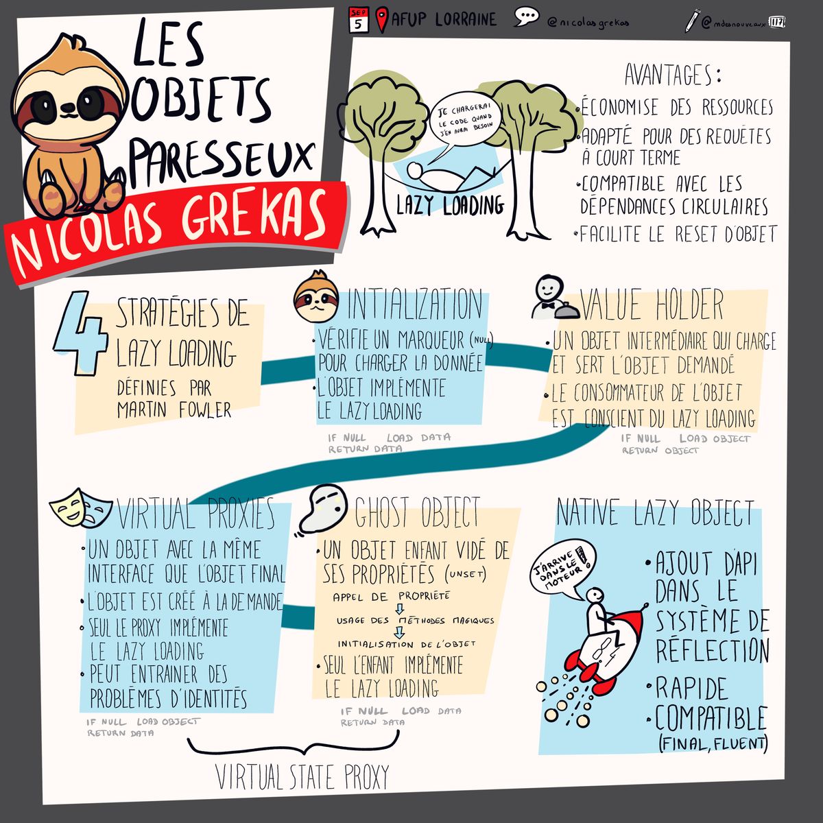Cette sketchnote résume la conférence 'Les Objets Paresseux' présentée par Nicolas Grekas lors de l'AFUP Lorraine. En haut à gauche, un sloth représente le concept de paresse, accompagné du titre de la conférence. À droite, une illustration montre un arbre avec une bulle de texte expliquant le lazy loading : 'Je chargerai le code quand j'en aurai besoin.' Les avantages du lazy loading sont listés : économie des ressources, adaptation aux requêtes à court terme, compatibilité avec les dépendances circulaires, et facilitation du reset d'objet. Quatre stratégies de lazy loading sont détaillées : 1. Initialisation : vérifier un marqueur pour charger les données à la demande, avec un exemple de code. 2. Value Holder : un objet intermédiaire qui charge et sert l'objet demandé, avec un exemple de code. 3. Virtual Proxies : un objet avec la même interface que l'objet final, créé à la demande, avec un exemple de code. 4. Ghost Object : un objet enfant vidé de ses propriétés, utilisé pour l'initialisation de l'objet, avec un exemple de code. En bas à droite, les native lazy objects sont décrits comme rapides, compatibles avec les systèmes de réflexion, et ajoutés dans le système de réflexion. La sketchnote est signée par @mdesnouveaux