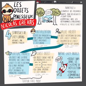 Cette sketchnote résume la conférence 'Les Objets Paresseux' présentée par Nicolas Grekas lors de l'AFUP Lorraine. En haut à gauche, un sloth représente le concept de paresse, accompagné du titre de la conférence. À droite, une illustration montre un arbre avec une bulle de texte expliquant le lazy loading : 'Je chargerai le code quand j'en aurai besoin.' Les avantages du lazy loading sont listés : économie des ressources, adaptation aux requêtes à court terme, compatibilité avec les dépendances circulaires, et facilitation du reset d'objet. Quatre stratégies de lazy loading sont détaillées : 1. Initialisation : vérifier un marqueur pour charger les données à la demande, avec un exemple de code. 2. Value Holder : un objet intermédiaire qui charge et sert l'objet demandé, avec un exemple de code. 3. Virtual Proxies : un objet avec la même interface que l'objet final, créé à la demande, avec un exemple de code. 4. Ghost Object : un objet enfant vidé de ses propriétés, utilisé pour l'initialisation de l'objet, avec un exemple de code. En bas à droite, les native lazy objects sont décrits comme rapides, compatibles avec les systèmes de réflexion, et ajoutés dans le système de réflexion. La sketchnote est signée par @mdesnouveaux