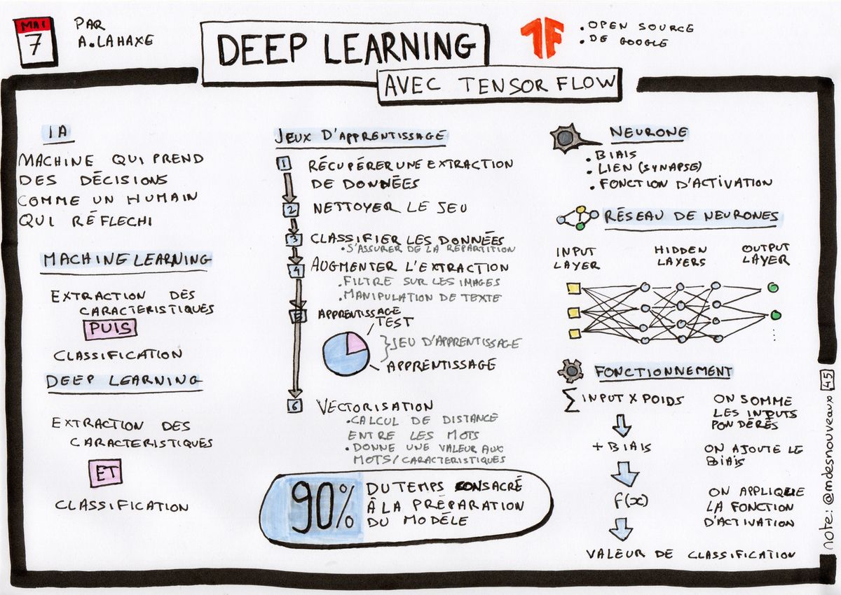 Deep Learning Avec Tensor Flow (2021-05-07)