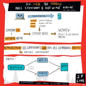 Sketchnote illustrant le passage du web au mobile avec Symfony et Hotwire Native, présentée par Imad Zairig au Symfony Live Paris 2026. Le schéma montre comment transformer une app web en app mobile sans Swift/Kotlin, sans React Native et sans Store. Symfony UX et Hotwire Native donnent Symfony Native, qui utilise une WebView avec accès à la couche native. Le remplacement des composants web par des composants natifs passe par un Bridge Component. L'exemple d'un bouton illustre comment selon le support (Web ou App), le rendu adapte le composant entre version web et version native.