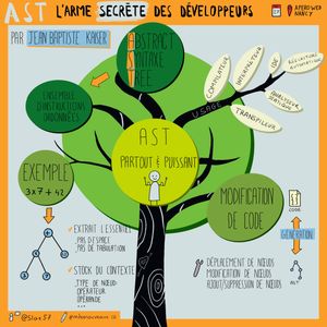 Illustration d'un arbre représentant l'AST (Abstract Syntax Tree) avec des branches montrant ses usages : compilation, interprétation, IDE, analyse statique, transpilation, réécriture automatique. L'AST est décrit comme 'partout et puissant'. Un exemple (3×7+42) est décomposé en arbre pour expliquer l'extraction de l'essentiel, le stockage du contexte, et la gestion des nœuds. La modification de code est illustrée avec des actions comme le déplacement, l'ajout ou la suppression de nœuds.