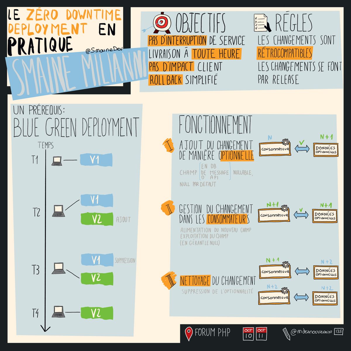 Le Zero Downtime Deployment En Pratique