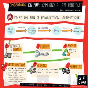 Sketchnote illustrant les embeddings en PHP avec Symfony AI présentée par Grégoire Pineau au Symfony Live Paris 2026. Le cas d'usage est la création d'un plan de redirection automatique. Le pipeline complet montre : Page Web → Vectoriser (vecteur en espace flottant) → Sauvegarde → Stock → Scoring → Page redirigée. Les 6 étapes détaillées sont : 1-Préparer les données (définir les sources), 2-Chunks (découper en morceaux), 3-Boosts (favoriser certains domaines), 4-Vectorization (choisir sa magnitude selon son modèle, taille et précision), 5-Scoring (mesure de distance entre les vecteurs), 6-Résultat.
