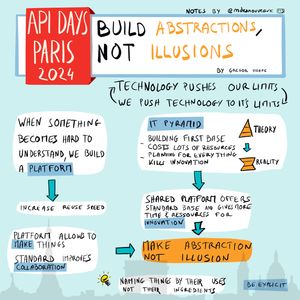La sketchnote de la conférence de Gregor Hohpe présente les idées clés pour créer des abstractions efficaces. En haut, le titre "API Days Paris 2024" est affiché, suivi du titre de la conférence "Build Abstractions, Not Illusions". La sketchnote est organisée autour de plusieurs points : Limites Technologiques : La technologie doit être poussée à ses limites, tout en respectant ses contraintes. Plateformes et Complexité : Construire une plateforme lorsque quelque chose devient complexe pour augmenter la réutilisation et la collaboration. Pyramide IT : La construction de la base est coûteuse, et une planification excessive peut nuire à l'innovation. Plateforme Partagée : Une plateforme partagée offre une base standardisée pour l'innovation. Abstraction vs Illusion : Créer des abstractions claires et nommer les choses par leurs usages pour éviter les illusions. En bas, une note rappelle l'importance d'être explicite.