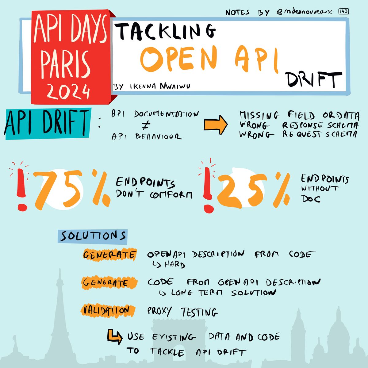La sketchnote de la conférence de Ikenna Nwaiwu traite du problème de la dérive des spécifications OpenAPI. En haut à gauche, le titre "API Days Paris 2024" est affiché en lettres blanches sur fond rouge. Le titre de la conférence, "Tackling Open API Drift", est écrit en lettres orange et noires sur fond blanc. La sketchnote est structurée autour de plusieurs blocs et annotations : 1. Dérive des Spécifications OpenAPI : La dérive survient lorsque la documentation OpenAPI ne correspond pas au comportement des API, entraînant des erreurs comme des champs manquants ou des schémas incorrects. 2. Statistiques : * 75 % des endpoints ne sont pas conformes à la spécification OpenAPI. * 25 % des endpoints n'ont pas de documentation. 3. Solutions Proposées : * Générer une description OpenAPI à partir du code, une tâche difficile. * Générer du code à partir de la description OpenAPI, une solution à long terme. * Utiliser des tests proxy pour la validation. * Utiliser les données et le code existants pour lutter contre la dérive des spécifications OpenAPI. Des flèches et des annotations relient ces concepts pour montrer les relations et les solutions proposées.