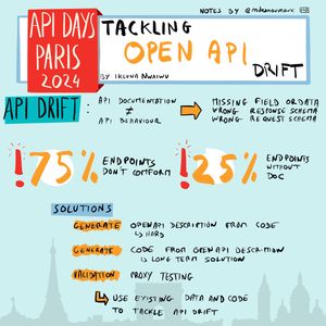 La sketchnote de la conférence de Ikenna Nwaiwu traite du problème de la dérive des spécifications OpenAPI. En haut à gauche, le titre "API Days Paris 2024" est affiché en lettres blanches sur fond rouge. Le titre de la conférence, "Tackling Open API Drift", est écrit en lettres orange et noires sur fond blanc. La sketchnote est structurée autour de plusieurs blocs et annotations : 1. Dérive des Spécifications OpenAPI : La dérive survient lorsque la documentation OpenAPI ne correspond pas au comportement des API, entraînant des erreurs comme des champs manquants ou des schémas incorrects. 2. Statistiques : * 75 % des endpoints ne sont pas conformes à la spécification OpenAPI. * 25 % des endpoints n'ont pas de documentation. 3. Solutions Proposées : * Générer une description OpenAPI à partir du code, une tâche difficile. * Générer du code à partir de la description OpenAPI, une solution à long terme. * Utiliser des tests proxy pour la validation. * Utiliser les données et le code existants pour lutter contre la dérive des spécifications OpenAPI. Des flèches et des annotations relient ces concepts pour montrer les relations et les solutions proposées.