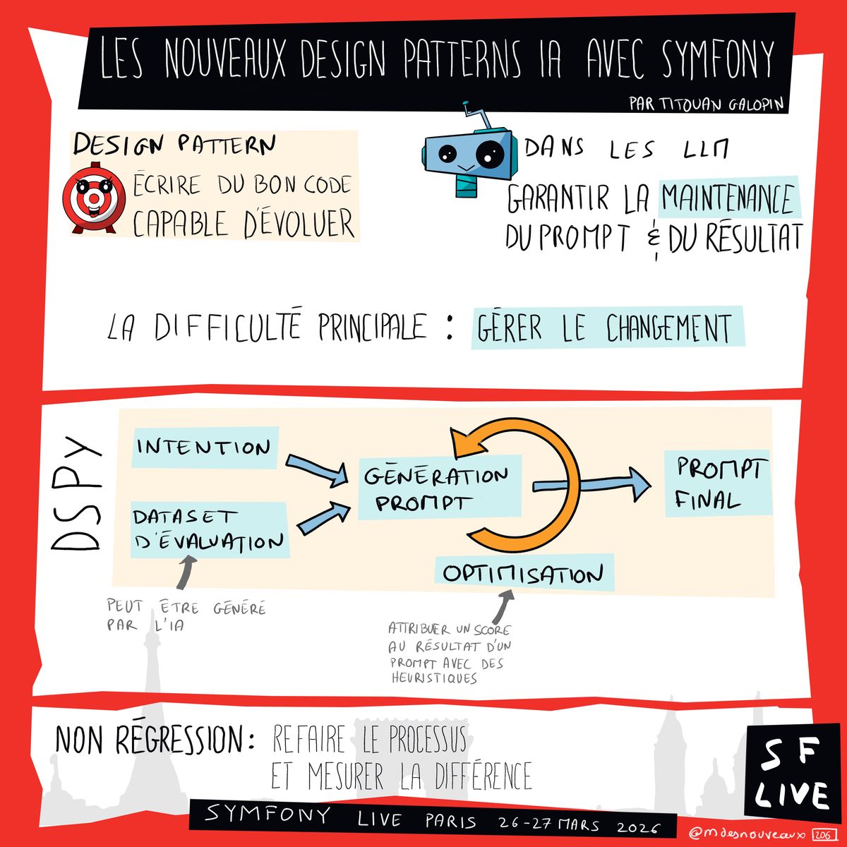 Sketchnote illustrant les nouveaux design patterns IA avec Symfony présentée par Titouan Galopin au Symfony Live Paris 2026. Le schéma montre que les design patterns permettent d'écrire du bon code capable d'évoluer. Dans les LLM, l'enjeu est de garantir la maintenance du prompt et du résultat. La difficulté principale : gérer le changement. DSPy est présenté avec son pipeline : Intention + Dataset d'évaluation → Génération Prompt → Optimisation (attribuer un score au résultat d'un prompt avec des heuristiques) → Prompt Final. Le dataset d'évaluation peut être généré par l'IA. La non-régression consiste à refaire le processus et mesurer la différence.