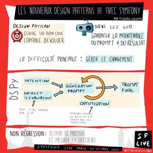 Sketchnote illustrant les nouveaux design patterns IA avec Symfony présentée par Titouan Galopin au Symfony Live Paris 2026. Le schéma montre que les design patterns permettent d'écrire du bon code capable d'évoluer. Dans les LLM, l'enjeu est de garantir la maintenance du prompt et du résultat. La difficulté principale : gérer le changement. DSPy est présenté avec son pipeline : Intention + Dataset d'évaluation → Génération Prompt → Optimisation (attribuer un score au résultat d'un prompt avec des heuristiques) → Prompt Final. Le dataset d'évaluation peut être généré par l'IA. La non-régression consiste à refaire le processus et mesurer la différence.