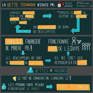 Le sketchnote est divisé en trois blocs principaux, chacun représentant une idée clé de la conférence de Valentin Manceaux Panot sur la dette technique.
1. Définition de la dette technique : Le premier bloc présente une définition commune de la dette technique, souvent utilisée dans le développement logiciel pour décrire le coût futur de choix techniques rapides ou sous-optimaux.
2. Critique de l'analogie financière : Le deuxième bloc remet en question l'analogie financière de la dette technique. Valentin Manceaux Panot souligne que cette analogie est caduque car les développeurs ne sont ni créditeurs ni débiteurs dans ce contexte.
3. Proposition de renommage : Le troisième bloc propose de renommer la dette technique en "poids technique", suggérant une nouvelle perspective sur la manière dont ces défis devraient être perçus et gérés.
Des flèches relient ces blocs pour montrer la progression logique des idées. Certains mots clés sont mis en valeur pour souligner leur importance.