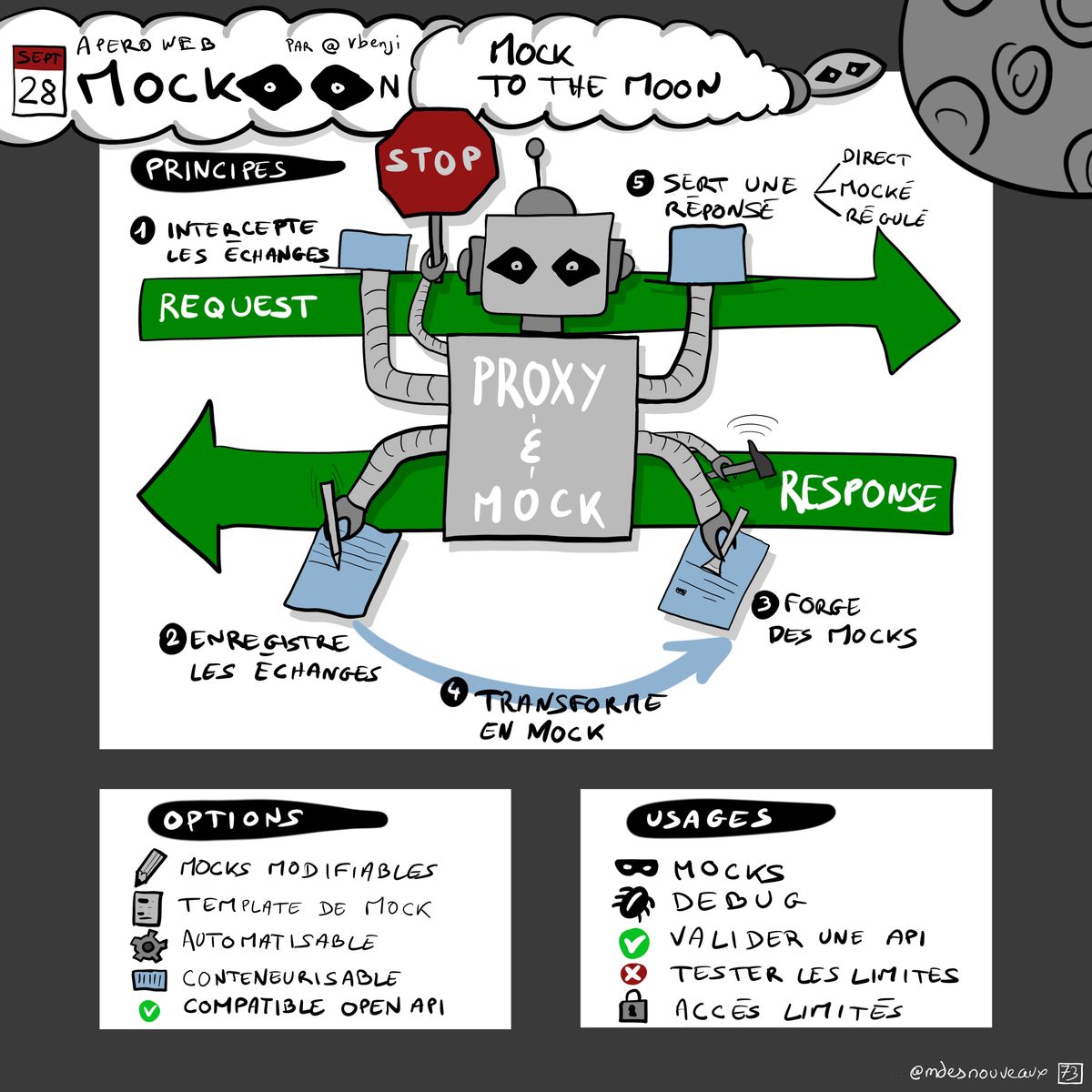 Cette sketchnote résume la conférence 'Mockoon : Mock to the Moon' présentée lors de l'Apéro Web Nancy le 28 septembre. Elle est organisée autour d'un robot central qui symbolise le processus de proxy et de mocking. En haut, le titre 'Mock to the Moon' est accompagné d'une date et de la mention du meetup Apéro Web Nancy. Les principes de base du mocking sont illustrés par des flèches et des étapes numérotées : 1. Intercepter les échanges, 2. Enregistrer les échanges, 3. Forger des mocks, 4. Transformer en mock, et 5. Sert une réponse ou direct mocké/réelle. Le robot central tient un panneau 'Proxy & Mock' et est entouré de flèches vertes représentant les requêtes et les réponses. En bas à gauche, les options de Mockoon sont listées : mocks modifiables, template de mock, automatisable, conteneurisable, et compatible Open API. En bas à droite, les usages de Mockoon sont décrits : mocks, debug, valider une API, tester les limites, et accès limités. La sketchnote est signée par @mdesnouveaux.