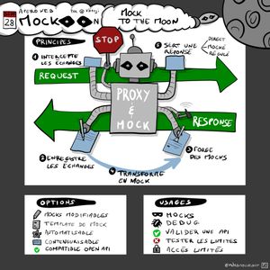 Cette sketchnote résume la conférence 'Mockoon : Mock to the Moon' présentée lors de l'Apéro Web Nancy le 28 septembre. Elle est organisée autour d'un robot central qui symbolise le processus de proxy et de mocking. En haut, le titre 'Mock to the Moon' est accompagné d'une date et de la mention du meetup Apéro Web Nancy. Les principes de base du mocking sont illustrés par des flèches et des étapes numérotées : 1. Intercepter les échanges, 2. Enregistrer les échanges, 3. Forger des mocks, 4. Transformer en mock, et 5. Sert une réponse ou direct mocké/réelle. Le robot central tient un panneau 'Proxy & Mock' et est entouré de flèches vertes représentant les requêtes et les réponses. En bas à gauche, les options de Mockoon sont listées : mocks modifiables, template de mock, automatisable, conteneurisable, et compatible Open API. En bas à droite, les usages de Mockoon sont décrits : mocks, debug, valider une API, tester les limites, et accès limités. La sketchnote est signée par @mdesnouveaux.