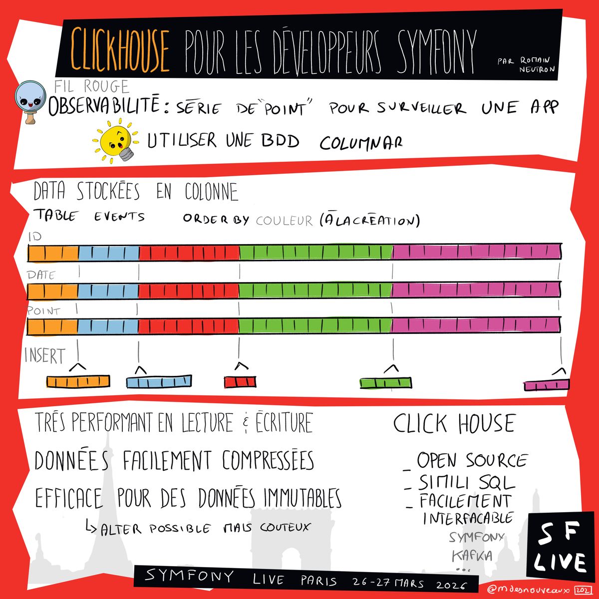 Sketchnote illustrant ClickHouse pour les développeurs Symfony présentée par Romain Neutron au Symfony Live Paris 2026. Le schéma présente ClickHouse comme solution d'observabilité, une série de points pour surveiller une app. L'objectif est d'utiliser une BDD colonnaire. Les données sont stockées en colonnes avec une table Events ordonnée par couleur. ClickHouse est très performant en lecture et écriture, les données sont facilement compressées, et il est efficace pour les données immuables (alter possible mais coûteux). ClickHouse est open source, utilise un SQL similaire (Sitili SQL), est facilement intégrable avec Symfony et Kafka.