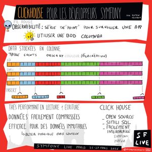 Sketchnote illustrant ClickHouse pour les développeurs Symfony présentée par Romain Neutron au Symfony Live Paris 2026. Le schéma présente ClickHouse comme solution d'observabilité, une série de points pour surveiller une app. L'objectif est d'utiliser une BDD colonnaire. Les données sont stockées en colonnes avec une table Events ordonnée par couleur. ClickHouse est très performant en lecture et écriture, les données sont facilement compressées, et il est efficace pour les données immuables (alter possible mais coûteux). ClickHouse est open source, utilise un SQL similaire (Sitili SQL), est facilement intégrable avec Symfony et Kafka.