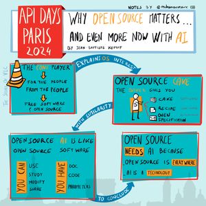 La sketchnote de la conférence de Jean-Baptiste Kempf explore l'importance de l'open source, en particulier avec l'IA. En haut à gauche, le titre "API Days Paris 2024" est affiché en lettres blanches sur fond rouge. Le titre de la conférence, "Why Open Source Matters... And Even More Now With AI", est écrit en lettres orange et noires sur fond blanc. La sketchnote est structurée autour de plusieurs blocs et annotations : The Cone Player : L'open source est décrit à travers l'exemple du "cone player", le surnom du lecteur multimédia VLC, créé par et pour la communauté, offrant un logiciel libre et ouvert. Analogie du Gâteau : L'open source est comparé à un gâteau où le boulanger fournit le gâteau (logiciel), la recette (code source), et les spécifications du four (plateforme). Capacités de l'Open Source : L'open source permet d'utiliser, d'étudier, de modifier et de partager le logiciel, avec accès à la documentation, au code, et aux paramètres. Importance pour l'IA : L'open source est crucial pour l'IA car l'IA est omniprésente et l'open source garantit la transparence et l'accessibilité technologique. Des flèches relient ces concepts pour montrer les relations et les similitudes entre eux.