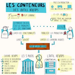 Cette sketchnote résume la conférence 'Les Conteneurs, des outils Dev/Ops' présentée par Jérôme Redel lors de l'AFUP Lorraine. En haut, le titre 'Les Conteneurs, des outils Dev/Ops' est affiché en bleu. À gauche, une illustration montre un développeur (DEV) et un opérateur (OPS) avec une flèche indiquant que les problèmes des OPS sont souvent causés par des dysfonctionnements dans le développement. Le développeur livre des fonctionnalités, tandis que l'opérateur facilite la production, ce qui limite les livraisons risquées. Une boîte centrale intitulée 'Mur de la confusion' symbolise les malentendus entre les deux rôles. En bas à gauche, la culture DevOps est décrite avec des icônes représentant la vitesse de développement, la rapidité de livraison, la fiabilité, la mise à l'échelle, la collaboration, la sécurité, et la rapidité de réparation. Les cinq piliers de DevOps sont illustrés par un temple avec les mots 'Culture', 'Automatisation', 'Mesure', 'Partage', et 'Amélioration continue'. À droite, l'outil DevOps basé sur les conteneurs est expliqué avec des illustrations de layers et d'images, montrant comment grouper les layers, prioriser par cycle de vie, et garantir l'immuabilité des images. La sketchnote est signée par @mdesnouveaux.