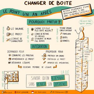 Cette sketchnote résume la conférence 'Changer de Boîte' présentée par Alexis Coard lors de l'AFUP Lorraine le 23 juin 2023. En haut, le titre 'Changer de Boîte' est affiché avec le sous-titre 'Le point un an après'. Une note précise qu'il s'agit d'un retour d'expérience après une démission cinq ans après la première entreprise. La question 'Pourquoi partir ?' est posée, avec des motivations comme le salaire, le projet, et l'envie de changement. Les aspects humains et techniques sont comparés : l'herbe est-elle plus verte ailleurs ? L'envie de refaire ses preuves, la volonté de passer en full remote, et les différences de technos, de contexte, de framework, de dépôts, et de données. Une section sur l'intégration propose de demander à connaître les processus, d'appréhender le projet, de découvrir l'équipe, et de devenir membre de l'équipe. En bas à gauche, une illustration montre une personne réfléchissant devant un tableau avec le mot 'Réfléchir'. À droite, une personne est assise sur une pile de boîtes avec des étiquettes comme 'Technologie', 'Expérience', 'Process', et 'Idées'. Une phrase conclut : 'Savoir qu'on redémarre sans renier son expérience'. La sketchnote est signée par @mdesnouveaux.
