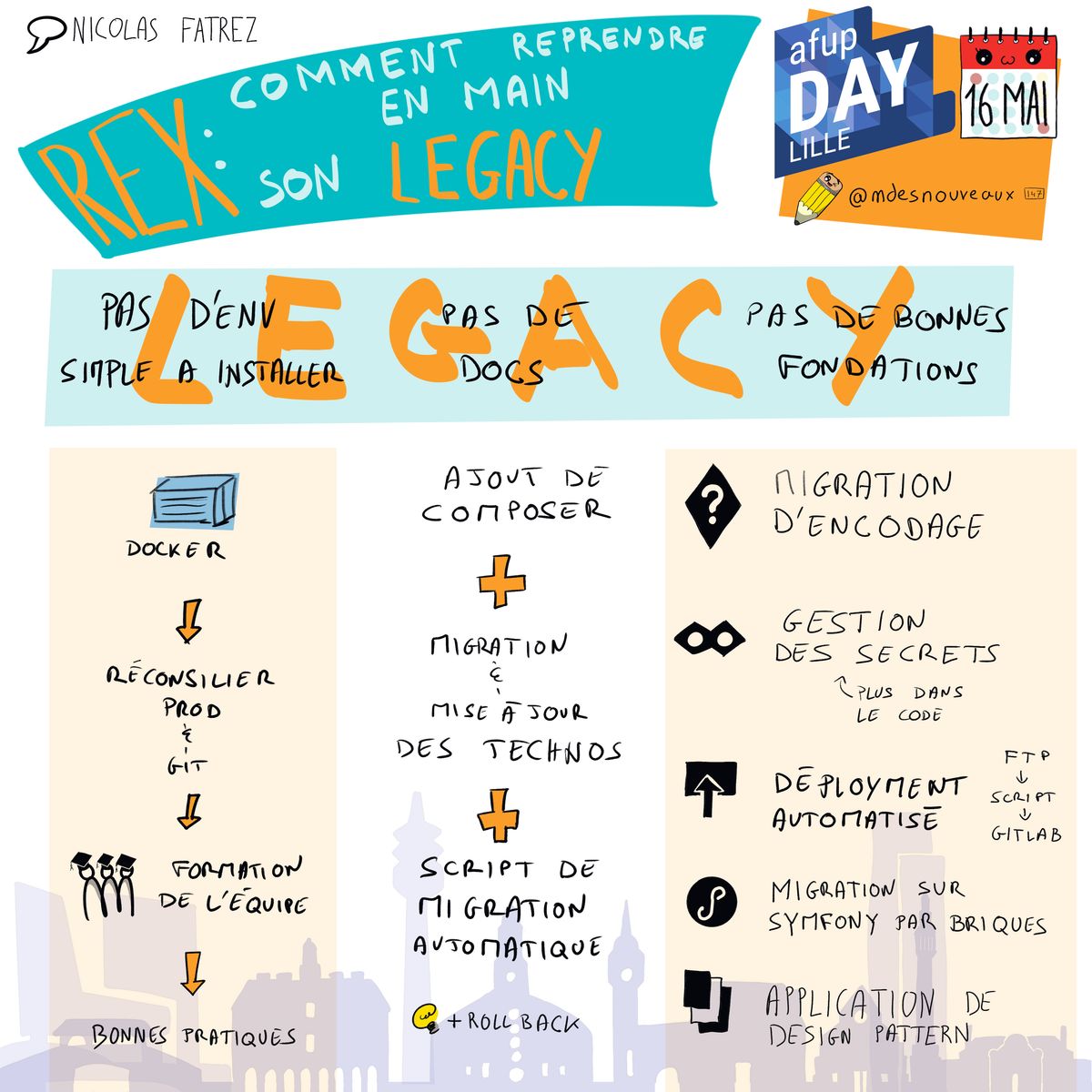 Cette sketchnote représente la conférence 'REX : Comment reprendre en main son legacy' présentée par Nicolas Fatrez lors de l'AFUP Day Lille le 16 mai. En haut, le titre 'REX : Comment reprendre en main son legacy' est affiché en gros caractères avec des mots comme 'Pas d'env simple à installer', 'Pas de docs', et 'Pas de bonnes fondations' en dessous. Au centre, le mot 'LEGACY' est écrit en grandes lettres orange avec des annotations autour. À gauche, une illustration de Docker avec une flèche pointant vers 'Réconcilier Prod & Git' et 'Formation de l'équipe'. Au centre, des icônes représentent 'Ajout de Composer', 'Migration & mise à jour des technos', et 'Script de migration automatique'. À droite, des icônes illustrent 'Migration d'encodage', 'Gestion des secrets', 'Déploiement automatisé', 'Migration sur Symfony par briques', et 'Application de design pattern'. En bas, des illustrations de bâtiments décorent l'image.