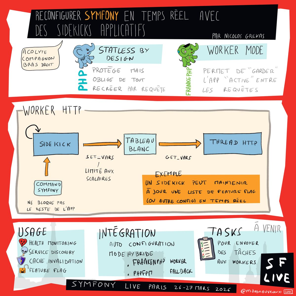 Sketchnote illustrant les sidekicks applicatifs Symfony présentée par Nicolas Grekas au Symfony Live Paris 2026. Le schéma compare PHP (stateless by design, protégé mais difficile de toucher sa config) et FrankenPHP (Worker Mode, permet de lancer de l'action entre les requêtes). Le pipeline Worker HTTP montre : Sidekick → Tableau Blanc (set_vars, limité aux scalaires) → Thread HTTP (get_vars). Un exemple concret : un sidekick maintient à jour une liste de feature flags ou autre config en temps réel. Les usages incluent Health Monitoring, Service Discovery, Cache Invalidation et Feature Flags. L'intégration couvre Auto Configuration, Mode Hybride, FrankenPHP, Worker et Puppet. Les tâches à venir permettront de pousser des tâches aux workers.