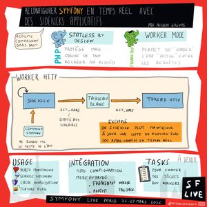 Sketchnote illustrant les sidekicks applicatifs Symfony présentée par Nicolas Grekas au Symfony Live Paris 2026. Le schéma compare PHP (stateless by design, protégé mais difficile de toucher sa config) et FrankenPHP (Worker Mode, permet de lancer de l'action entre les requêtes). Le pipeline Worker HTTP montre : Sidekick → Tableau Blanc (set_vars, limité aux scalaires) → Thread HTTP (get_vars). Un exemple concret : un sidekick maintient à jour une liste de feature flags ou autre config en temps réel. Les usages incluent Health Monitoring, Service Discovery, Cache Invalidation et Feature Flags. L'intégration couvre Auto Configuration, Mode Hybride, FrankenPHP, Worker et Puppet. Les tâches à venir permettront de pousser des tâches aux workers.
