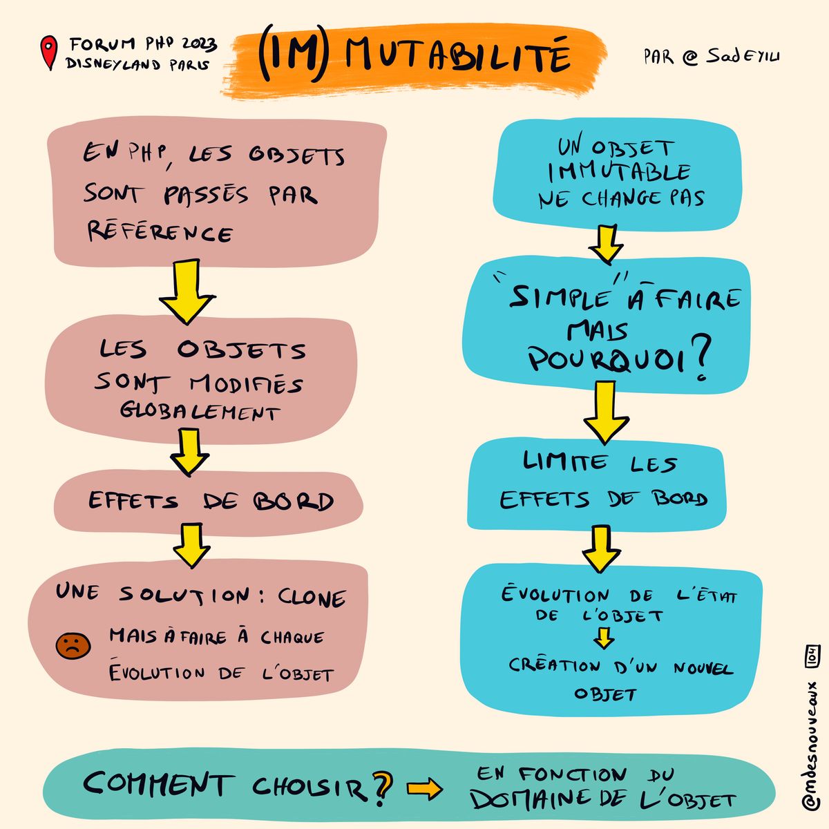 (im)mutabilité